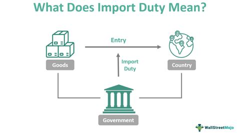 customs duties on importing goods